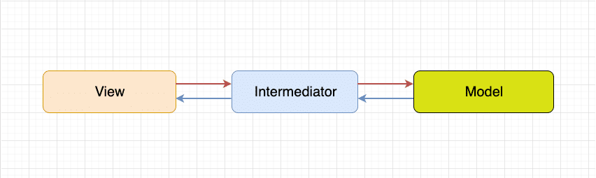 design pattern mediator