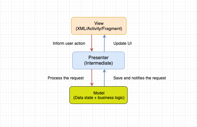 design pattern model view presenter general schema