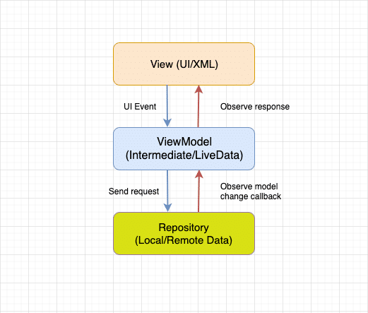 model view viewmodel design pattern schema